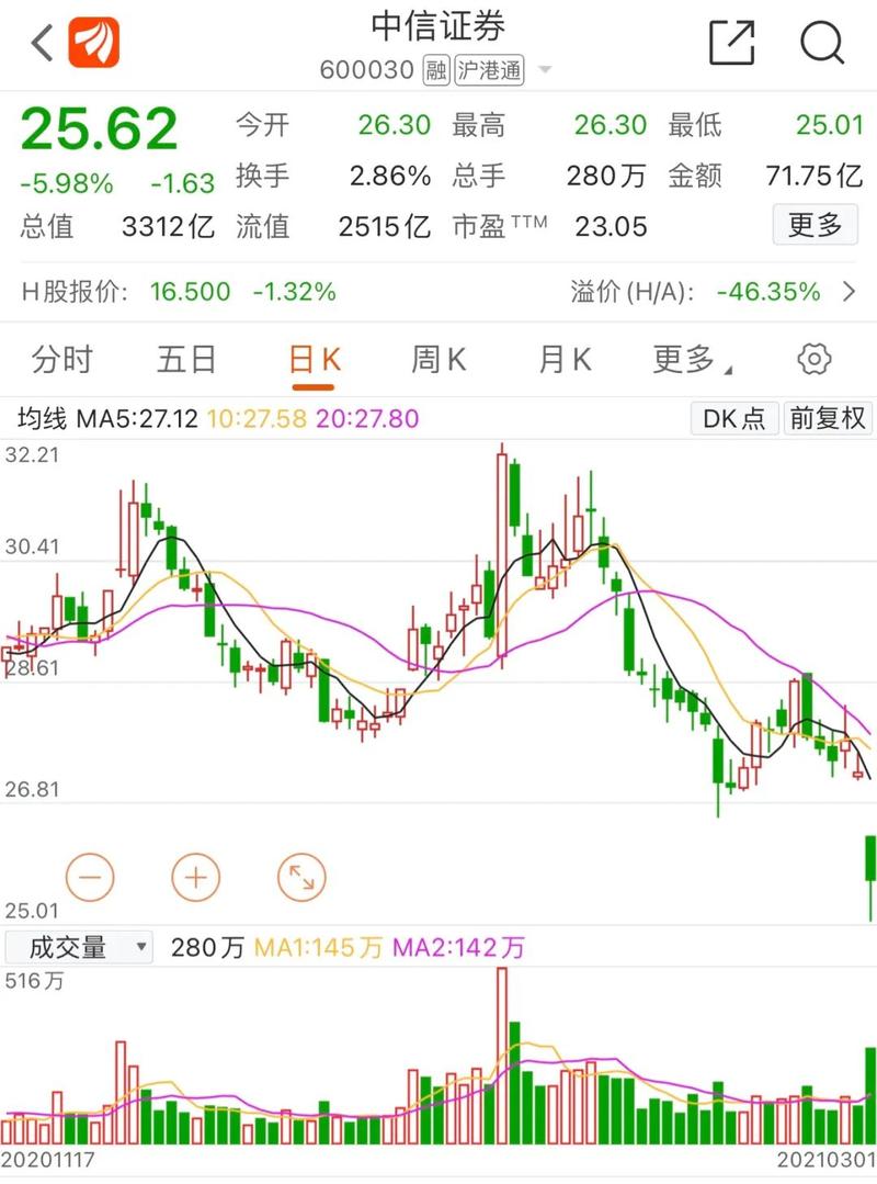 中信证券配股，为何股价暴跌「中信证券大跌怎么回事」 贵金属新闻